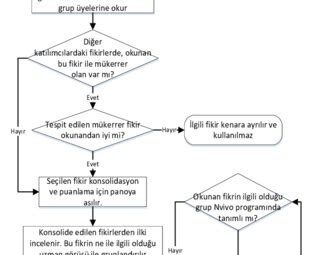 Fikir Üretme Süreci